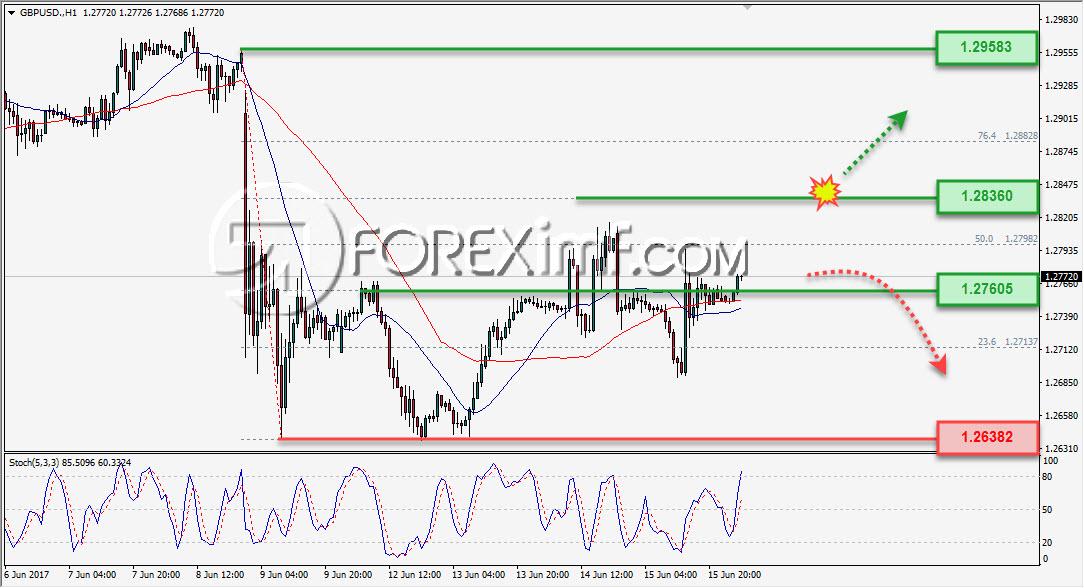Trading Forex legal Dengan Komisi Termurah di Indonesia Analisa Forex, Analisa forex hari ini, analisa teknikal, prediksi forex hari ini, GBP/USD
