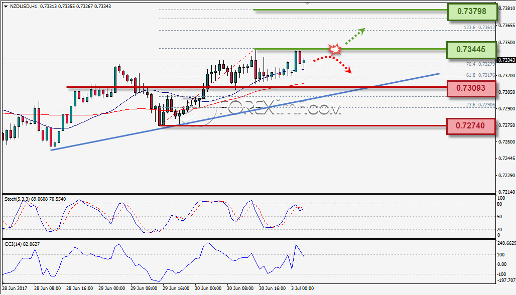 Analisa Forex, Analisa forex hari ini, analisa teknikal, prediksi forex hari ini, NZD/USD
