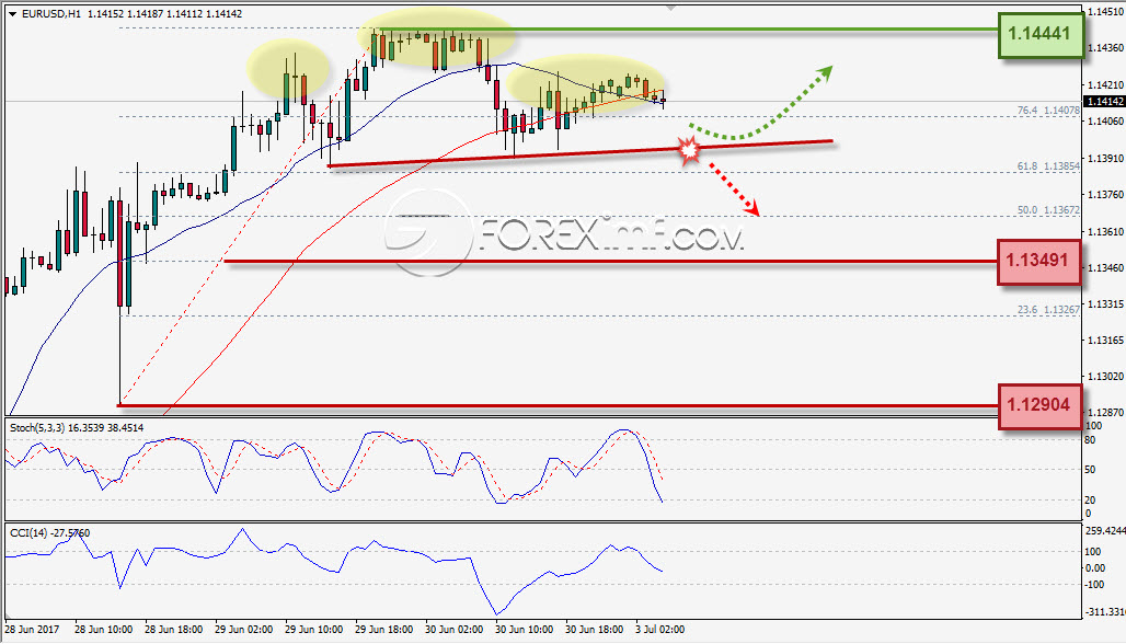 Analisa Forex, Analisa forex hari ini, analisa teknikal, prediksi forex hari ini, EUR/USD