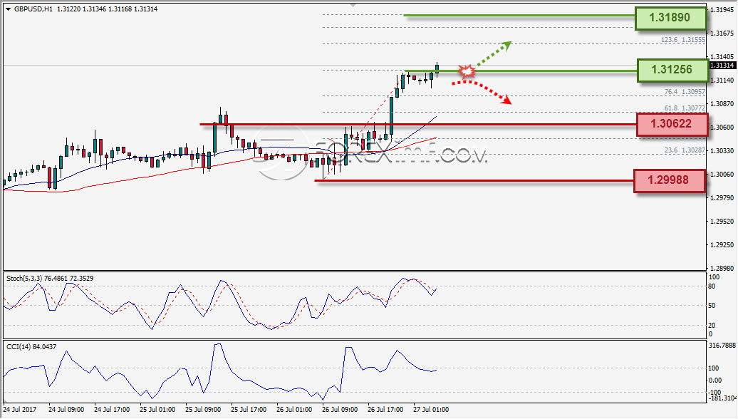 Analisa Forex, Analisa forex hari ini, analisa teknikal, prediksi forex hari ini, GBP/USD