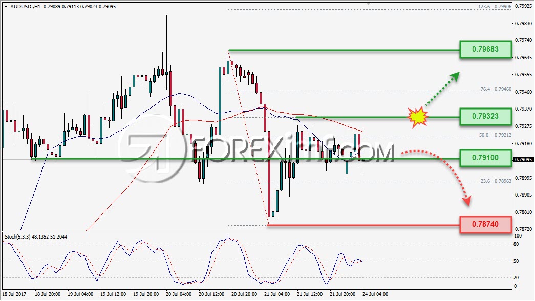 Trading Forex legal Dengan Komisi Termurah di Indonesia Analisa Forex, Analisa forex hari ini, analisa teknikal, prediksi forex hari ini, AUD/USD