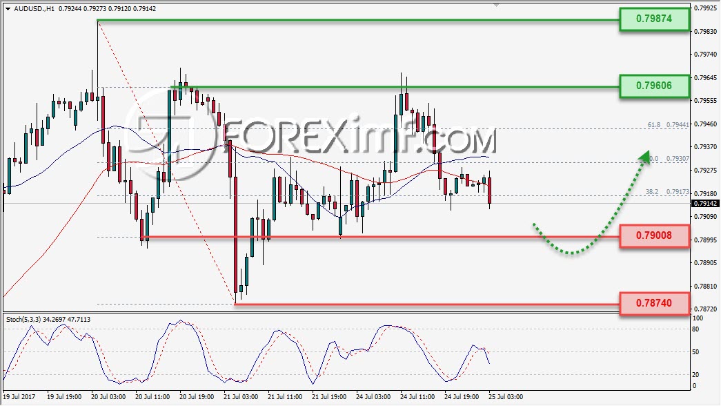 Analisa Forex, Analisa forex hari ini, analisa teknikal, prediksi forex hari ini, AUD/USD