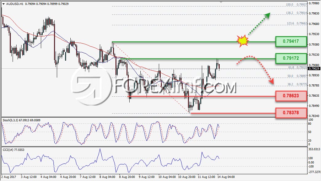 Trading Forex legal Dengan Komisi Termurah di Indonesia Analisa Forex, Analisa forex hari ini, analisa teknikal forex, prediksi forex hari ini, AUD/USD
