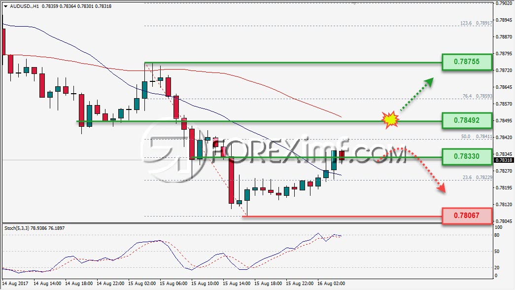Trading Forex legal Dengan Komisi Termurah di Indonesia Analisa Forex, Analisa forex hari ini, analisa teknikal forex, prediksi forex hari ini, AUD/USD