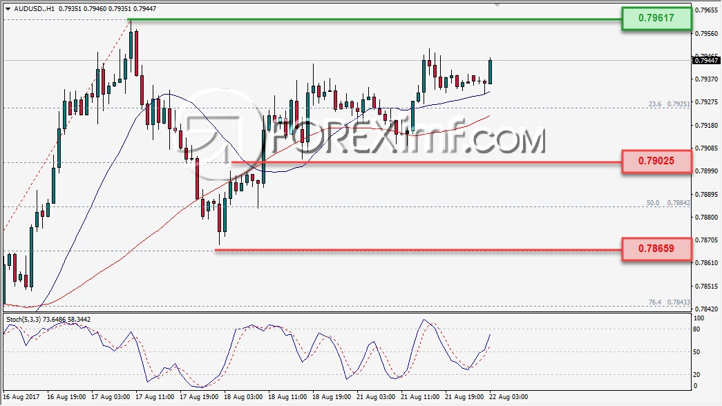 Trading Forex legal Dengan Komisi Termurah di Indonesia Analisa Forex, Analisa forex hari ini, analisa teknikal forex, prediksi forex hari ini, AUD/USD