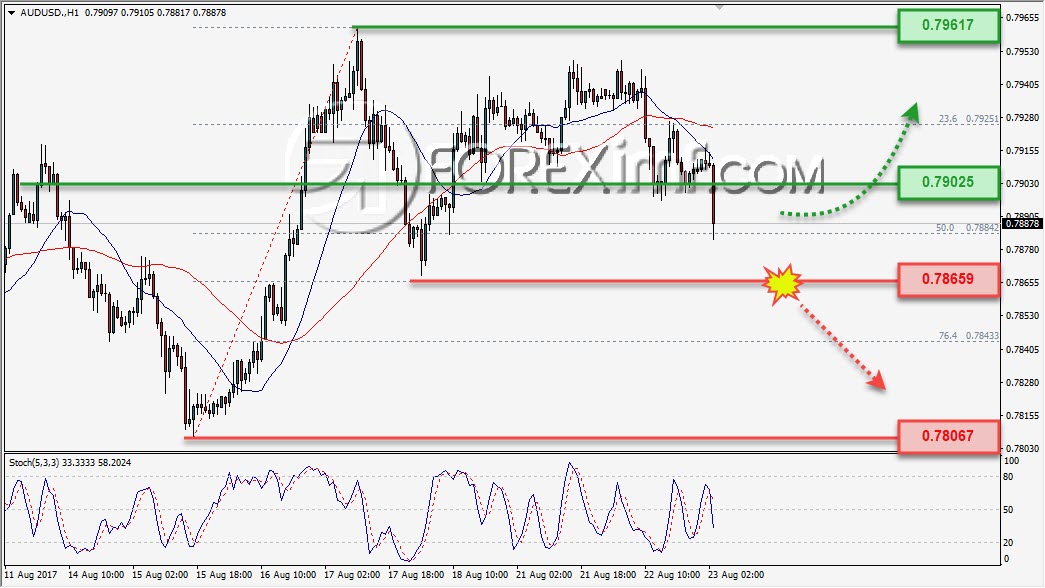 Trading Forex legal Dengan Komisi Termurah di Indonesia Analisa Forex, Analisa forex hari ini, analisa teknikal forex, prediksi forex hari ini, AUD/USD