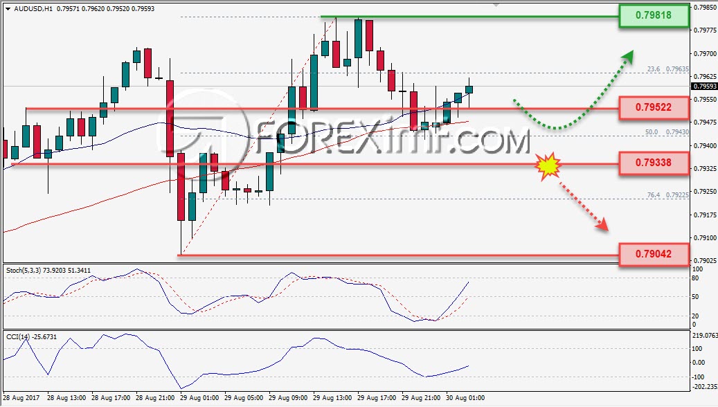 Trading Forex legal Dengan Komisi Termurah di Indonesia Analisa Forex, Analisa forex hari ini, analisa teknikal forex, prediksi forex hari ini, AUD/USD