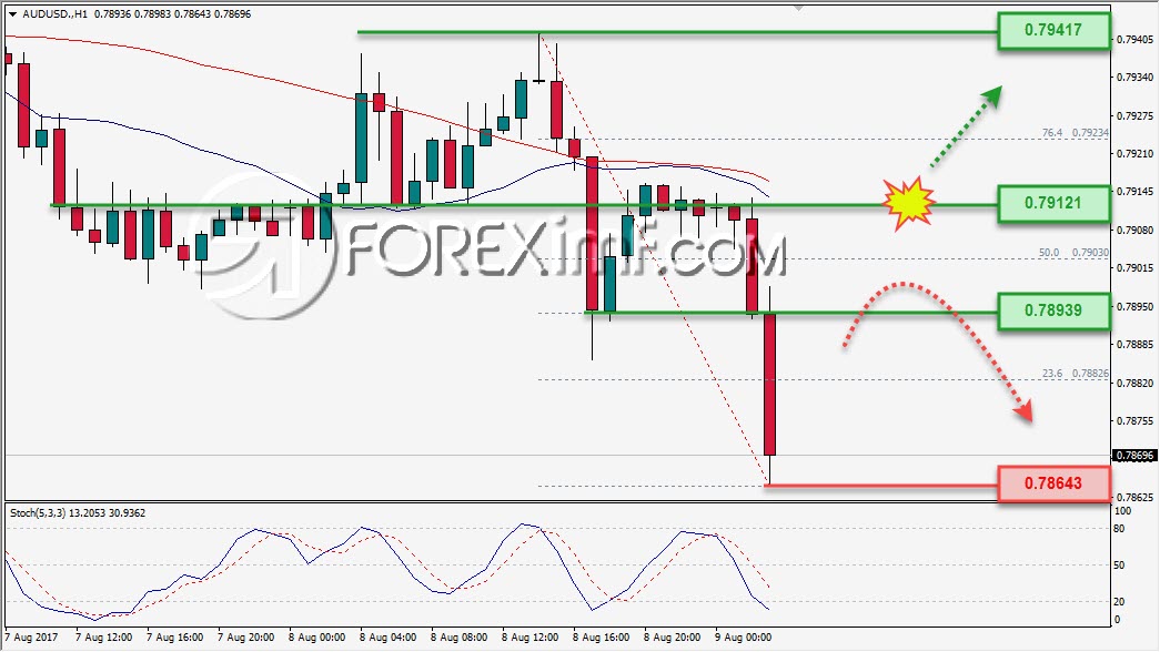Trading Forex legal Dengan Komisi Termurah di Indonesia Analisa Forex, Analisa forex hari ini, analisa teknikal forex, prediksi forex hari ini, AUD/USD