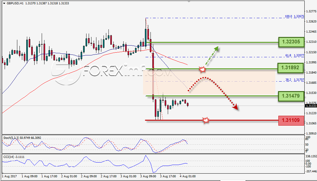 Trading Forex legal Dengan Komisi Termurah di Indonesia Analisa Forex, Analisa forex hari ini, analisa teknikal forex, prediksi forex hari ini, GBP/USD