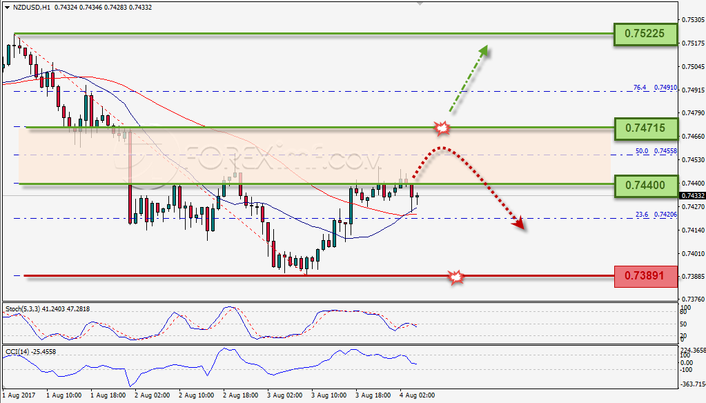 Trading Forex legal Dengan Komisi Termurah di Indonesia Analisa Forex, Analisa forex hari ini, analisa teknikal forex, prediksi forex hari ini, NZD/USD