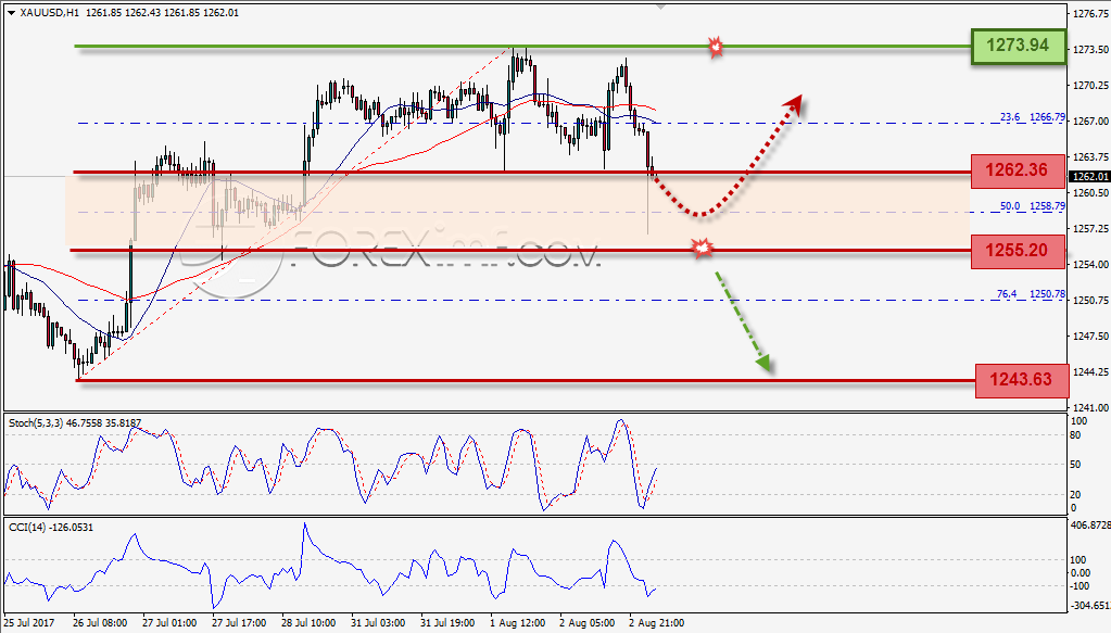 Trading Forex legal Dengan Komisi Termurah di Indonesia Analisa Emas, Trading Emas, Investasi Emas, Cara Investasi Emas, Investasi Emas Online, Grafik Harga Emas, XAU/USD