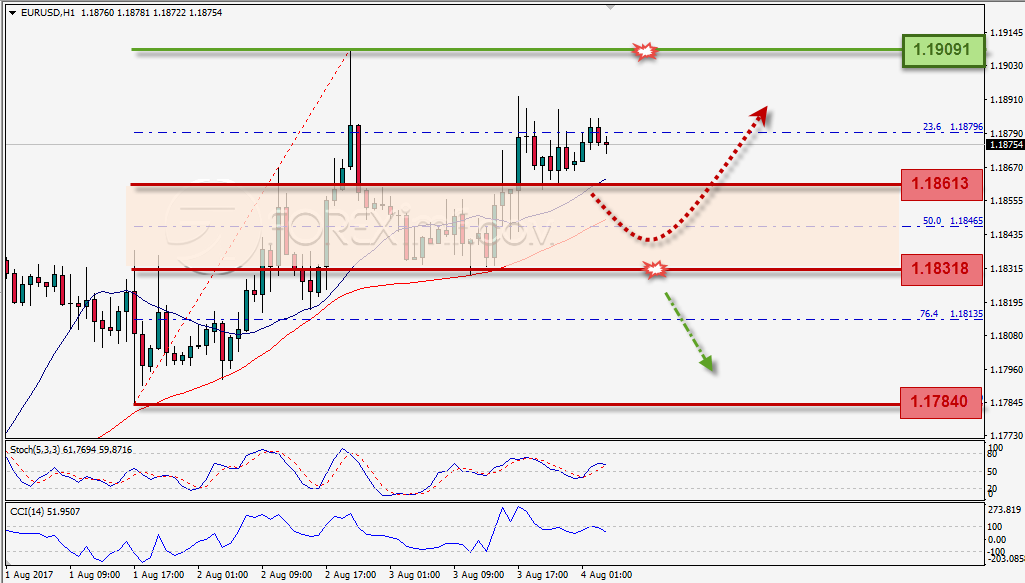 Trading Forex legal Dengan Komisi Termurah di Indonesia Analisa Forex, Analisa forex hari ini, analisa teknikal, prediksi forex hari ini, EUR/USD