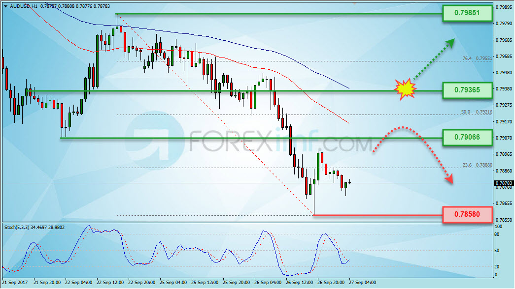 Trading Forex legal Dengan Komisi Termurah di Indonesia Analisa Forex, Analisa forex hari ini, analisa teknikal forex, prediksi forex hari ini, AUD/USD