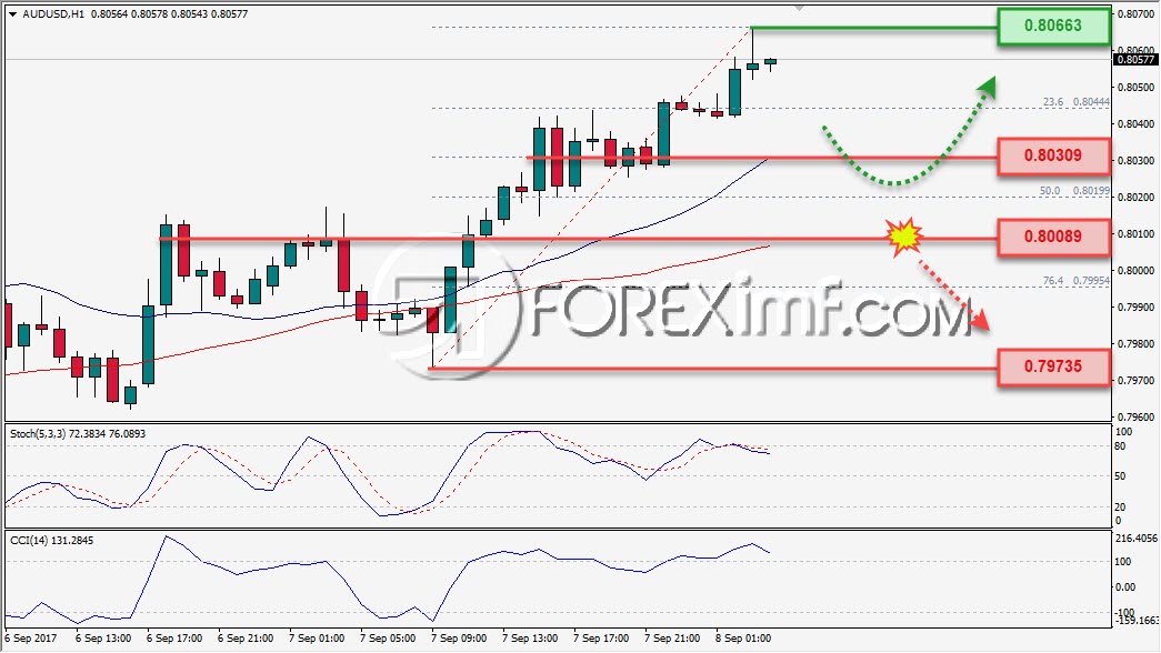 Trading Forex legal Dengan Komisi Termurah di Indonesia Analisa Forex, Analisa forex hari ini, analisa teknikal forex, prediksi forex hari ini, AUD/USD