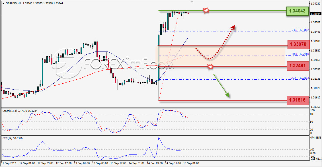 Trading Forex legal Dengan Komisi Termurah di Indonesia Analisa Forex, Analisa forex hari ini, analisa teknikal forex, prediksi forex hari ini, GBP/USD