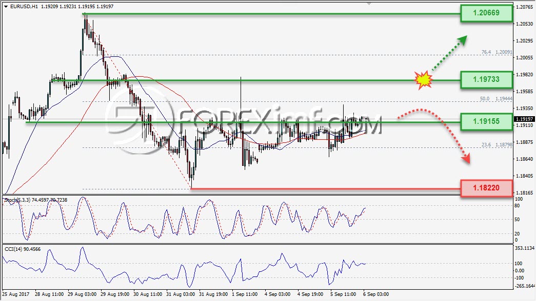Trading Forex legal Dengan Komisi Termurah di Indonesia Analisa Forex, Analisa forex hari ini, analisa teknikal, prediksi forex hari ini, EUR/USD