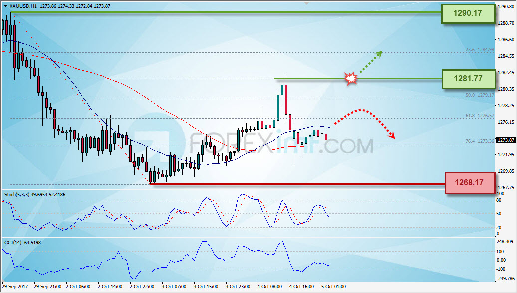 Analisa Emas, Trading Emas, Investasi Emas, Cara Investasi Emas, Investasi Emas Online, Grafik Harga Emas, XAU/USD