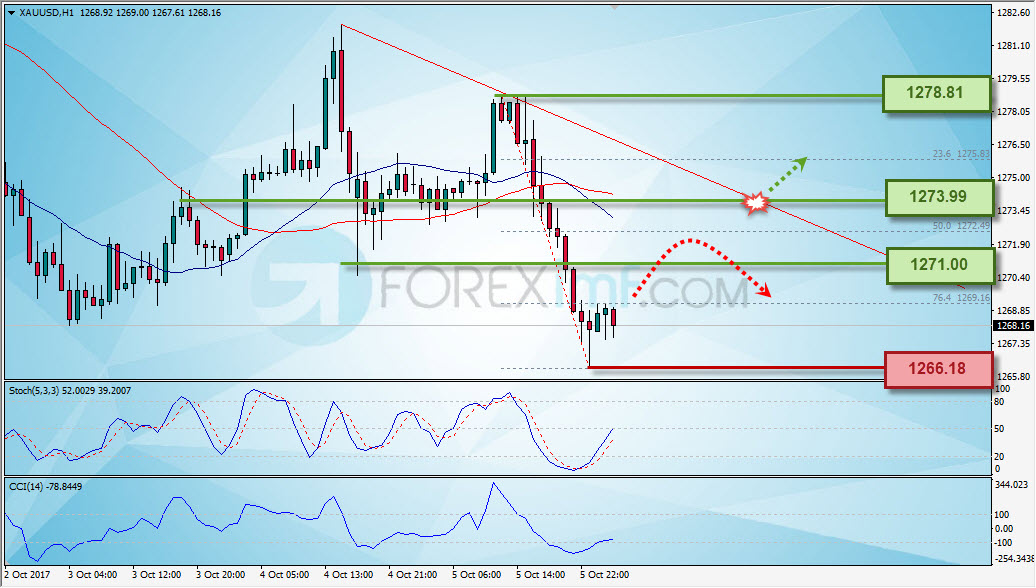 Trading Forex legal Dengan Komisi Termurah di Indonesia Analisa Emas, Trading Emas, Investasi Emas, Cara Investasi Emas, Investasi Emas Online, Grafik Harga Emas, XAU/USD