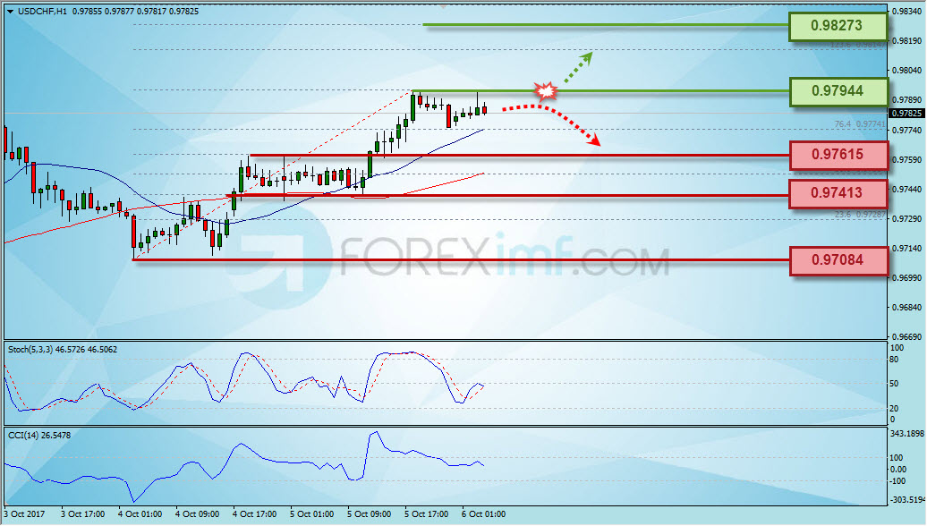 Trading Forex legal Dengan Komisi Termurah di Indonesia Analisa Forex, Analisa forex hari ini, analisa teknikal forex, prediksi forex hari ini, USD/CHF
