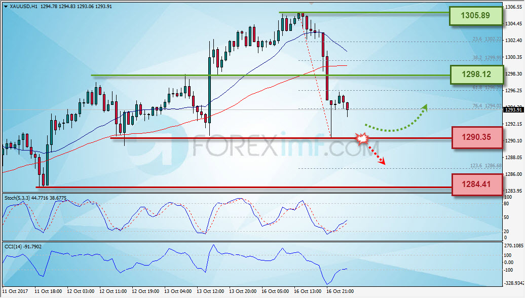 Trading Forex legal Dengan Komisi Termurah di Indonesia Analisa Emas, Trading Emas, Investasi Emas, Cara Investasi Emas, Investasi Emas Online, Grafik Harga Emas, XAU/USD