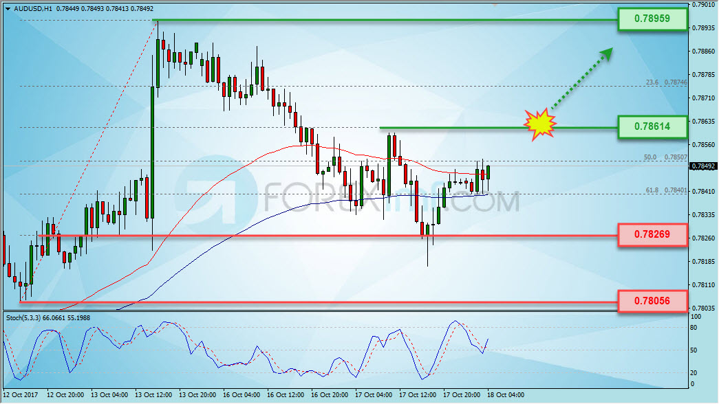 Trading Forex legal Dengan Komisi Termurah di Indonesia Analisa Forex, Analisa forex hari ini, analisa teknikal forex, prediksi forex hari ini, AUD/USD