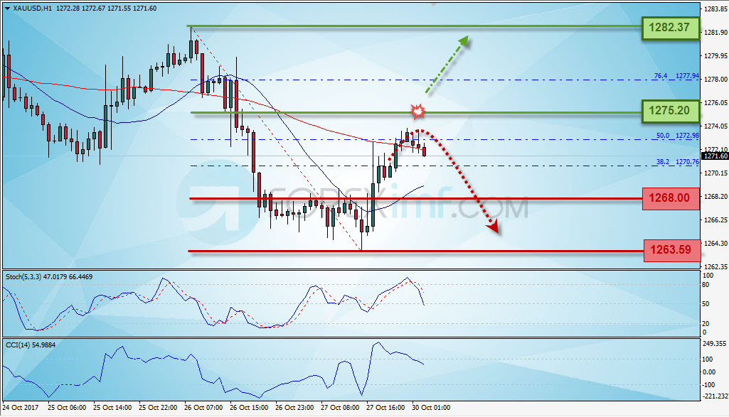 Emas, Trading Emas, Investasi Emas, Trading Emas Online, Investasi Emas Online, Grafik Harga Emas