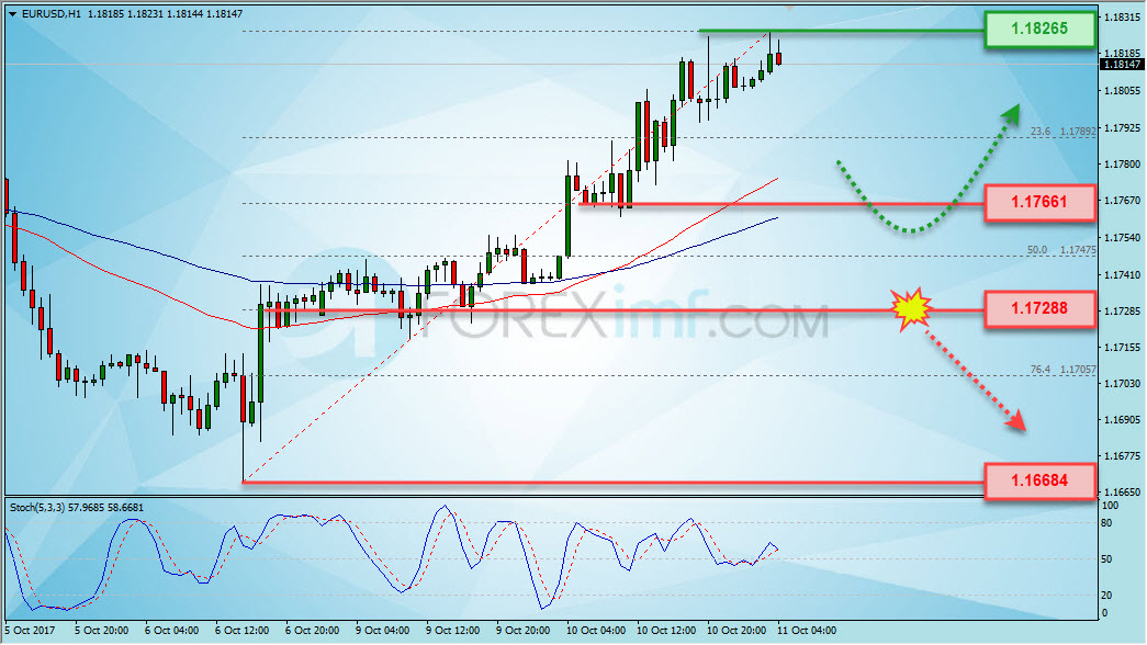Trading Forex legal Dengan Komisi Termurah di Indonesia Analisa Forex, Analisa forex hari ini, analisa teknikal, prediksi forex hari ini, EUR/USD
