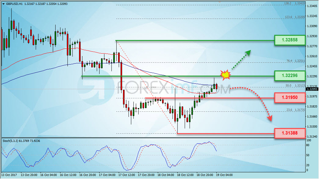 Trading Forex legal Dengan Komisi Termurah di Indonesia Analisa Forex, Analisa forex hari ini, analisa teknikal forex, prediksi forex hari ini, GBP/USD