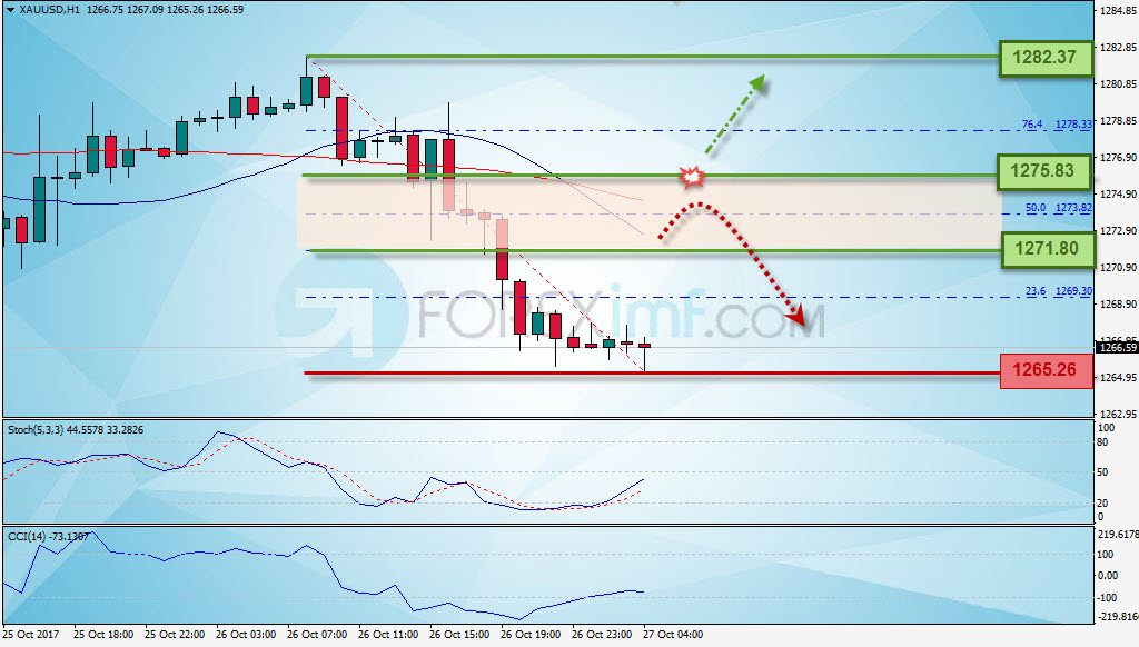 Emas, Trading Emas, Investasi Emas, Trading Emas Online, Investasi Emas Online, Grafik Harga Emas