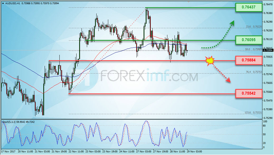 Trading Forex legal Dengan Komisi Termurah di Indonesia Analisa Forex, Analisa forex hari ini, analisa teknikal forex, prediksi forex hari ini, AUD/USD