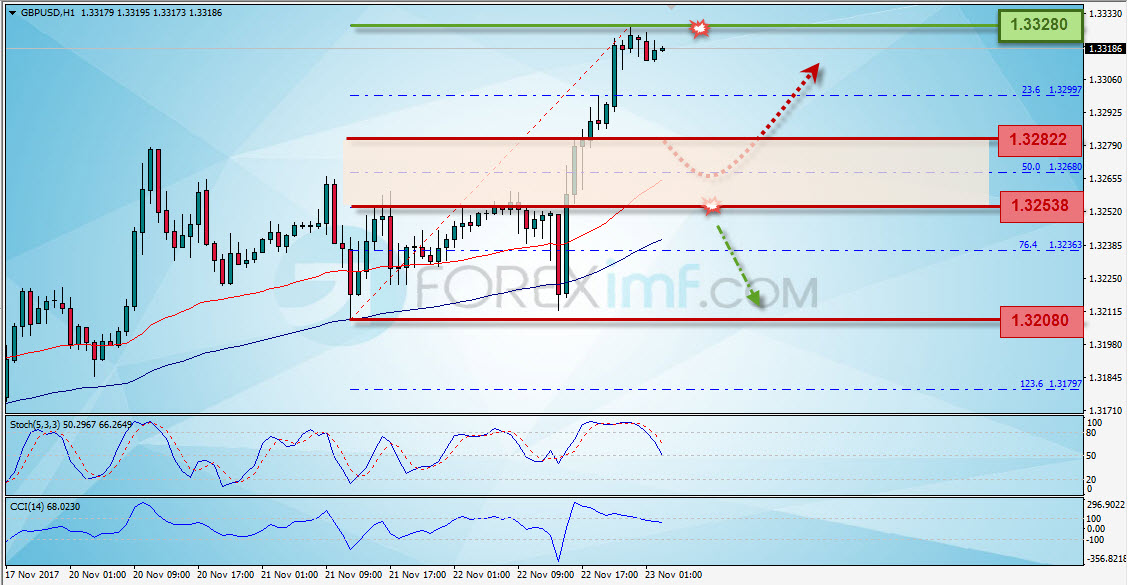 Analisa Forex, Analisa forex hari ini, analisa teknikal forex, prediksi forex hari ini, GBP/USD