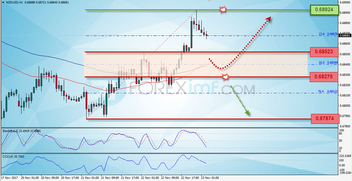 Trading Forex legal Dengan Komisi Termurah di Indonesia Analisa Forex, Analisa forex hari ini, analisa teknikal forex, prediksi forex hari ini, NZD/USD