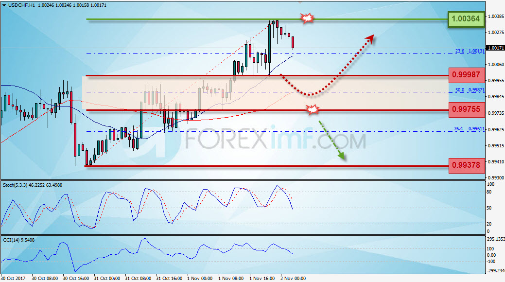 Trading Forex legal Dengan Komisi Termurah di Indonesia Analisa Forex, Analisa forex hari ini, analisa teknikal forex, prediksi forex hari ini, USD/CHF