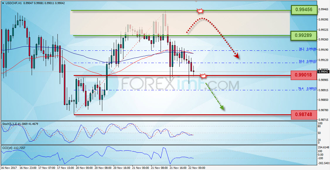 Trading Forex legal Dengan Komisi Termurah di Indonesia Analisa Forex, Analisa forex hari ini, analisa teknikal forex, prediksi forex hari ini, USD/CHF