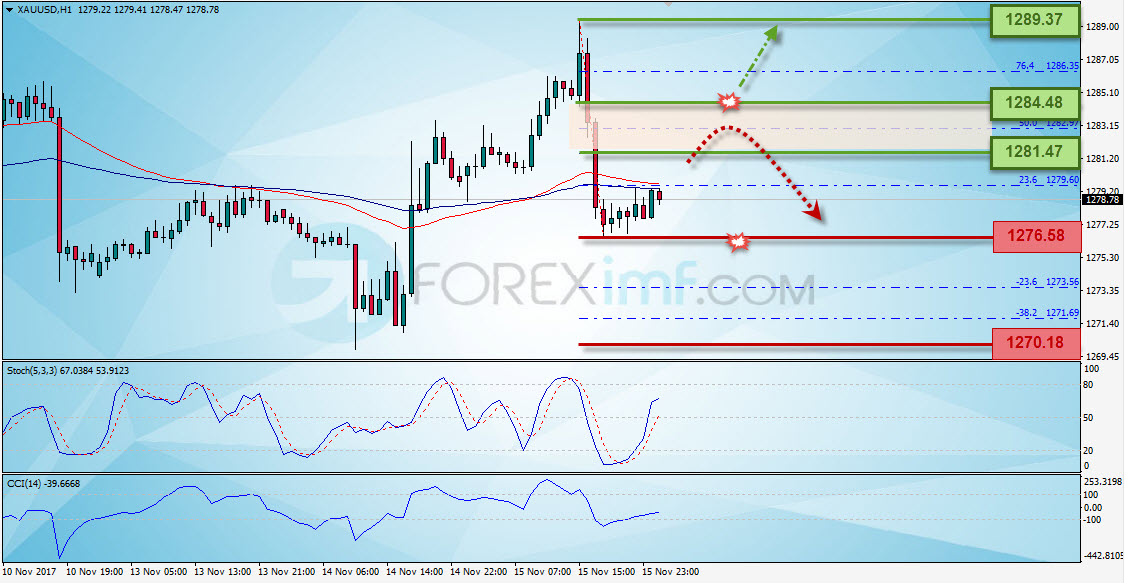 Trading Forex legal Dengan Komisi Termurah di Indonesia Analisa Emas, Trading Emas, Investasi Emas, Cara Investasi Emas, Investasi Emas Online, Grafik Harga Emas, XAU/USD
