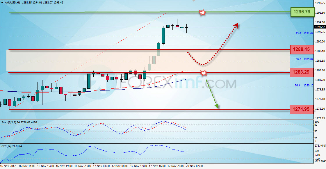Trading Forex legal Dengan Komisi Termurah di Indonesia Analisa Emas, Trading Emas, Investasi Emas, Cara Investasi Emas, Investasi Emas Online, Grafik Harga Emas, XAU/USD