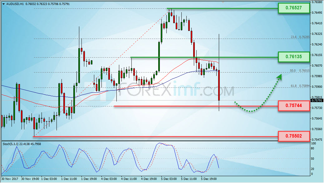 Trading Forex legal Dengan Komisi Termurah di Indonesia Analisa Forex, Analisa forex hari ini, analisa teknikal forex, prediksi forex hari ini, AUD/USD