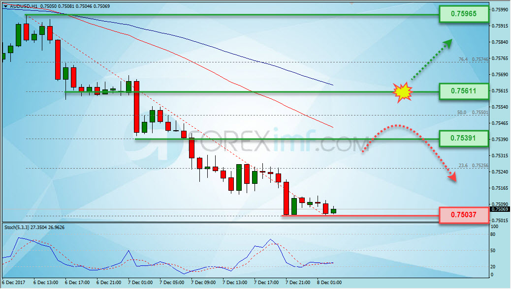 Trading Forex legal Dengan Komisi Termurah di Indonesia Analisa Forex, Analisa forex hari ini, analisa teknikal forex, prediksi forex hari ini, AUD/USD