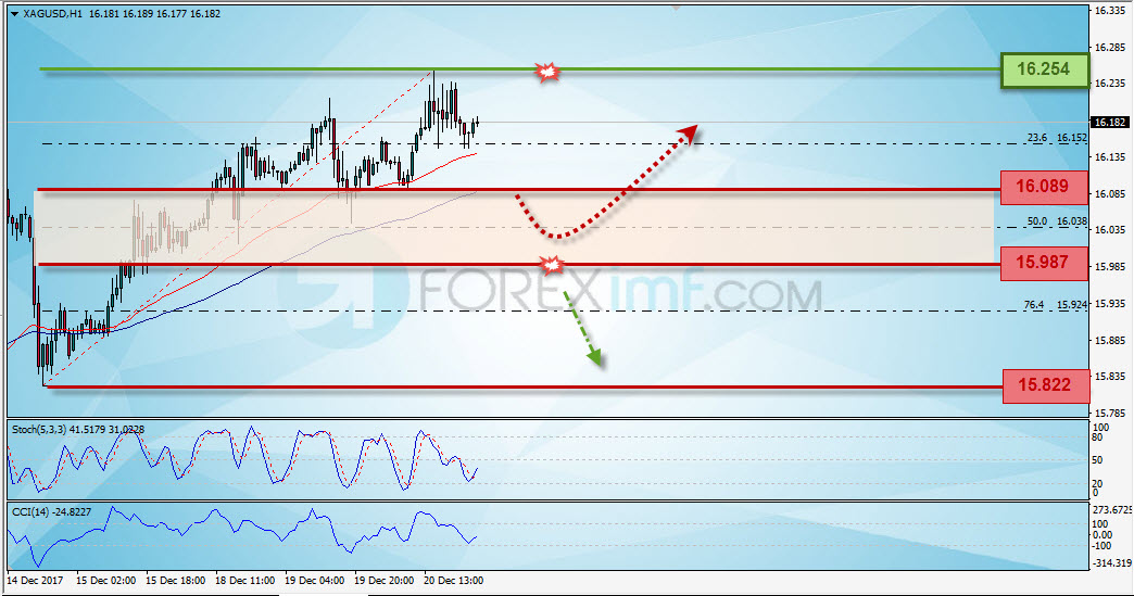 Trading Forex legal Dengan Komisi Termurah di Indonesia Analisa Perak, Trading Perak, Investasi Perak, Trading Perak Online, Investasi Perak Online, Grafik Harga Perak, XAG/USD