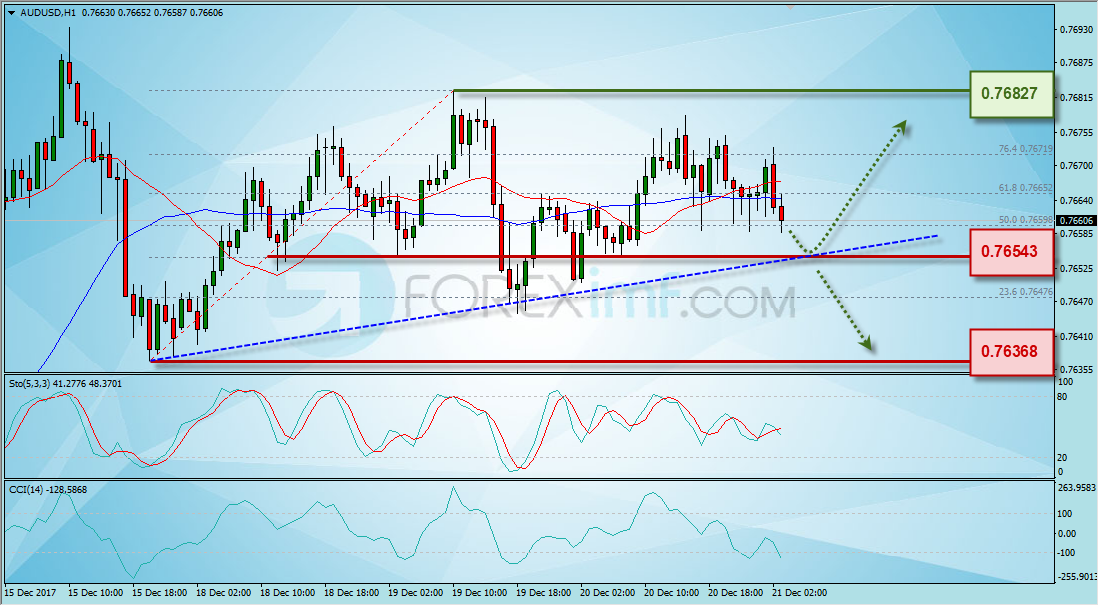 Trading Forex legal Dengan Komisi Termurah di Indonesia Analisa Forex, Analisa forex hari ini, analisa teknikal forex, prediksi forex hari ini, AUD/USD