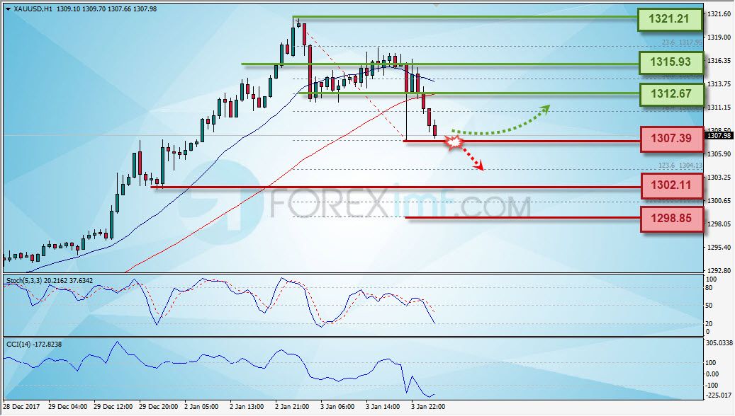 Analisa Emas, Trading Emas, Investasi Emas, Cara Investasi Emas, Investasi Emas Online, Grafik Harga Emas, XAU/USD
