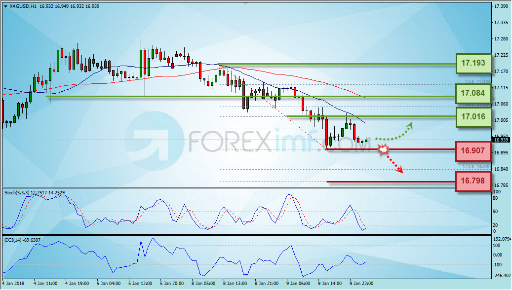 Analisa Perak, Trading Perak, Investasi Perak, Trading Perak Online, Investasi Perak Online, Grafik Harga Perak, XAG/USD