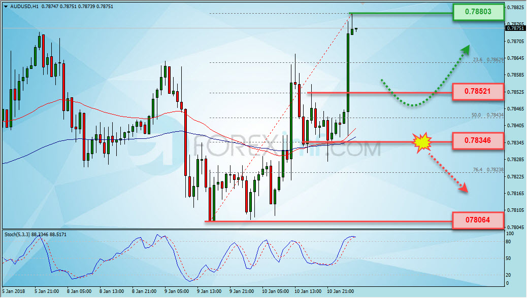 Trading Forex legal Dengan Komisi Termurah di Indonesia Analisa Forex, Analisa forex hari ini, analisa teknikal forex, prediksi forex hari ini, AUD/USD