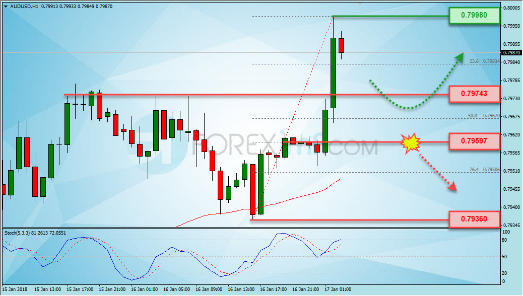 Trading Forex legal Dengan Komisi Termurah di Indonesia Analisa Forex, Analisa forex hari ini, analisa teknikal forex, prediksi forex hari ini, AUD/USD