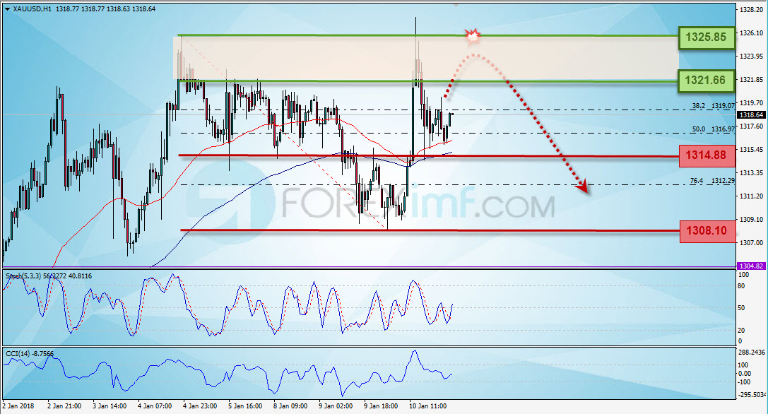 Analisa Emas, Trading Emas, Investasi Emas, Cara Investasi Emas, Investasi Emas Online, Grafik Harga Emas, XAU/USD