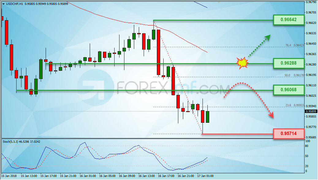 Trading Forex legal Dengan Komisi Termurah di Indonesia Analisa Forex, Analisa forex hari ini, analisa teknikal forex, prediksi forex hari ini, USD/CHF