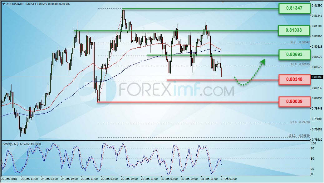 Trading Forex legal Dengan Komisi Termurah di Indonesia Analisa Forex, Analisa forex hari ini, analisa teknikal forex, prediksi forex hari ini, AUD/USD