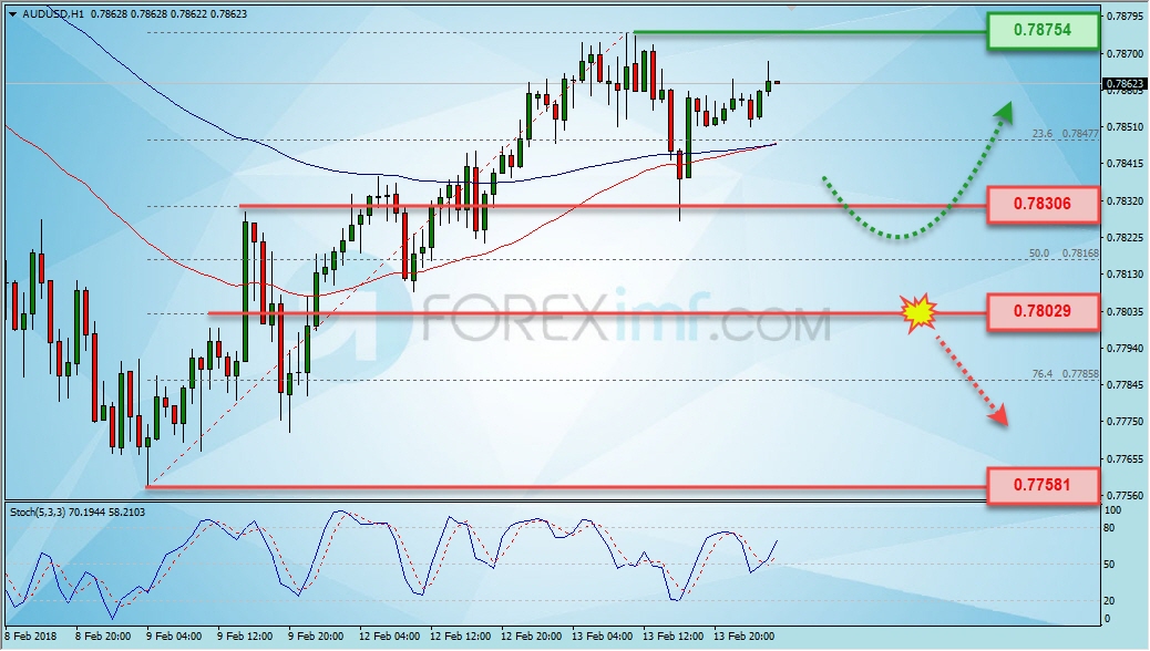 Trading Forex legal Dengan Komisi Termurah di Indonesia Analisa Forex, Analisa forex hari ini, analisa teknikal forex, prediksi forex hari ini, AUD/USD