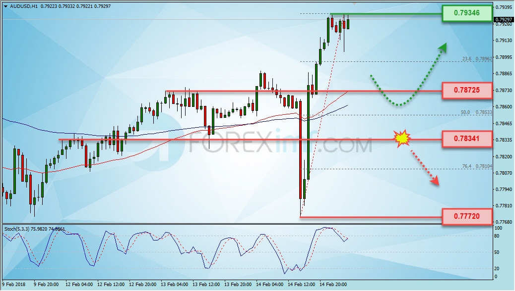 Trading Forex legal Dengan Komisi Termurah di Indonesia Analisa Forex, Analisa forex hari ini, analisa teknikal forex, prediksi forex hari ini, AUD/USD