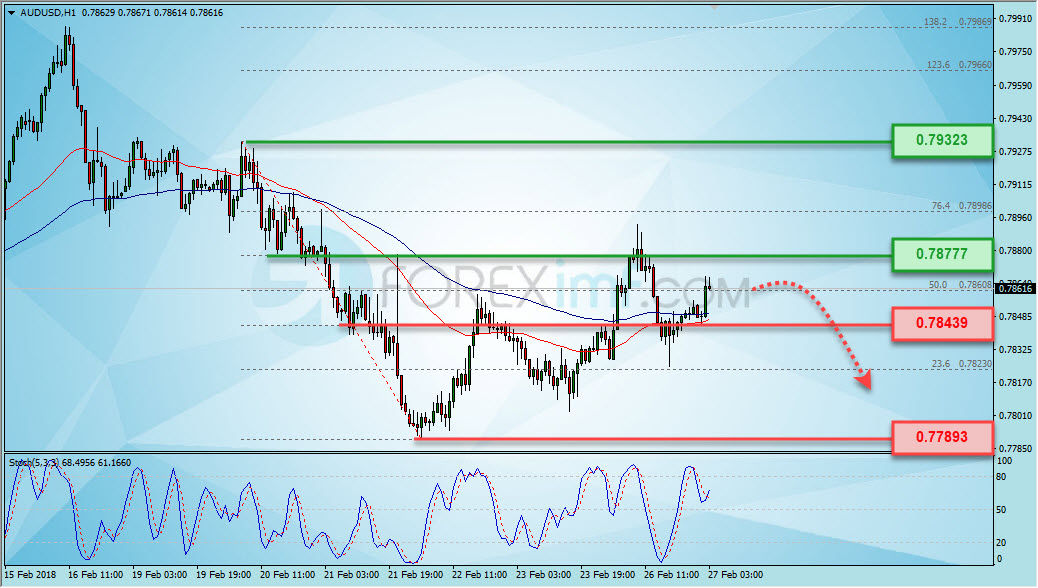 Trading Forex legal Dengan Komisi Termurah di Indonesia Analisa Forex, Analisa forex hari ini, analisa teknikal forex, prediksi forex hari ini, AUD/USD